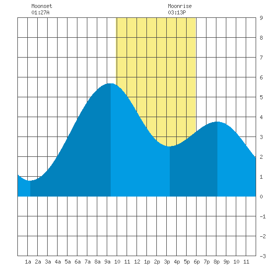 Raven Bay tide chart for Friday, November 28, 2025