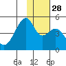 Raven Bay tide chart for Friday, November 28, 2025