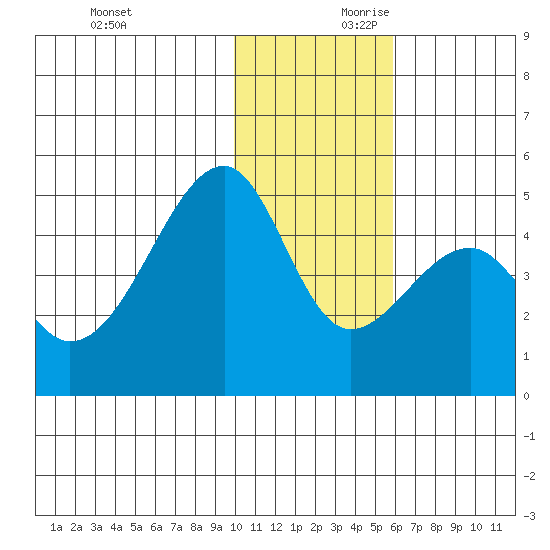 Raven Bay tide chart for Saturday, November 29, 2025