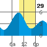 Raven Bay tide chart for Saturday, November 29, 2025