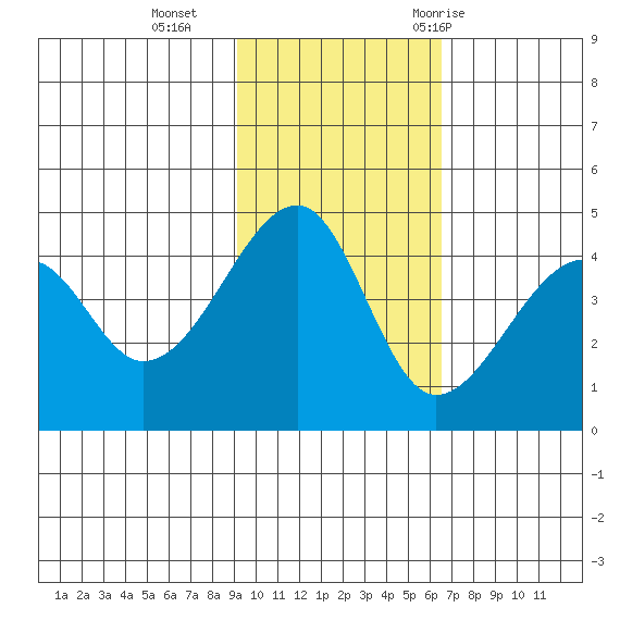Raven Bay tide chart for Sunday, November 2, 2025