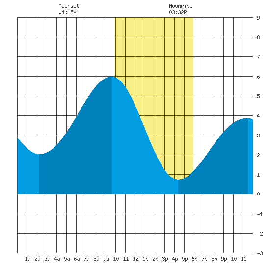 Raven Bay tide chart for Sunday, November 30, 2025
