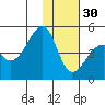 Raven Bay tide chart for Sunday, November 30, 2025