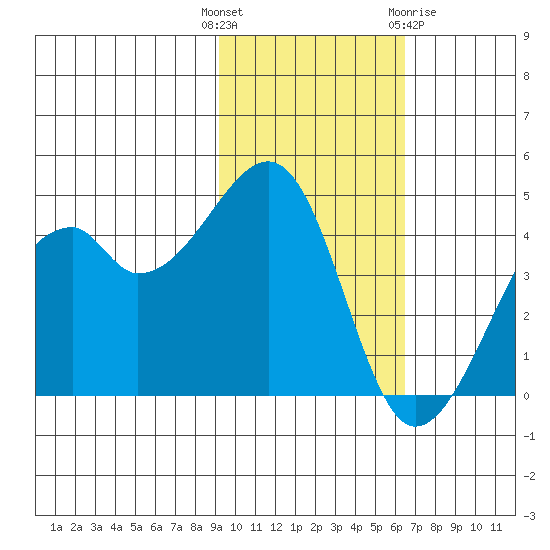 Raven Bay tide chart for Tuesday, November 4, 2025
