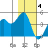 Raven Bay tide chart for Tuesday, November 4, 2025
