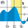 Raven Bay tide chart for Wednesday, November 5, 2025