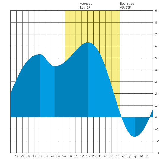 Raven Bay tide chart for Thursday, November 6, 2025