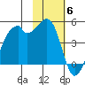 Raven Bay tide chart for Thursday, November 6, 2025
