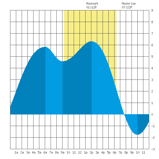 Raven Bay tide chart for Friday, November 7, 2025