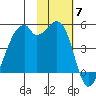 Raven Bay tide chart for Friday, November 7, 2025