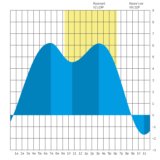 Raven Bay tide chart for Saturday, November 8, 2025