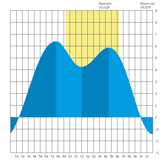 Raven Bay tide chart for Sunday, November 9, 2025
