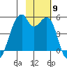 Raven Bay tide chart for Sunday, November 9, 2025