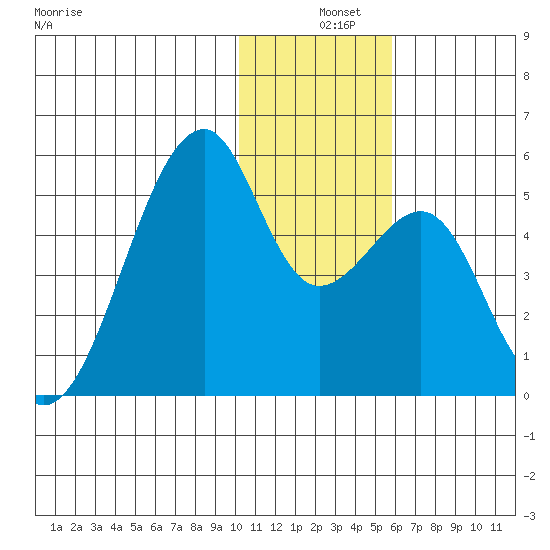 Raven Bay tide chart for Wednesday, December 10, 2025
