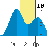 Raven Bay tide chart for Wednesday, December 10, 2025