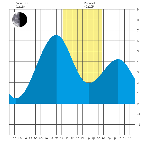 Raven Bay tide chart for Thursday, December 11, 2025