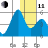 Raven Bay tide chart for Thursday, December 11, 2025