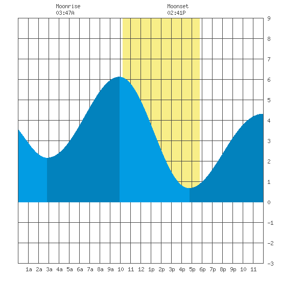 Raven Bay tide chart for Saturday, December 13, 2025