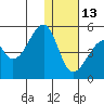 Raven Bay tide chart for Saturday, December 13, 2025