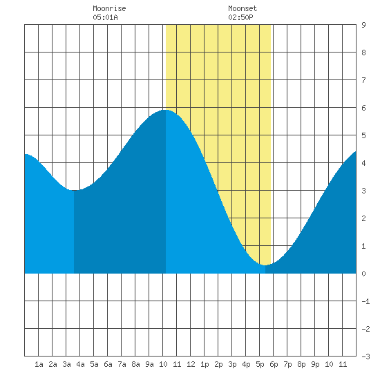 Raven Bay tide chart for Sunday, December 14, 2025