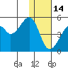 Raven Bay tide chart for Sunday, December 14, 2025