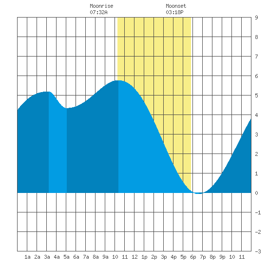 Raven Bay tide chart for Tuesday, December 16, 2025