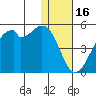 Raven Bay tide chart for Tuesday, December 16, 2025