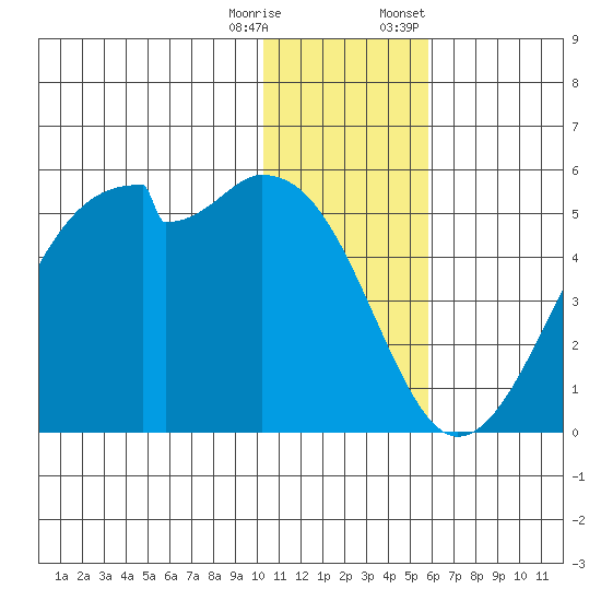 Raven Bay tide chart for Wednesday, December 17, 2025