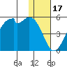 Raven Bay tide chart for Wednesday, December 17, 2025