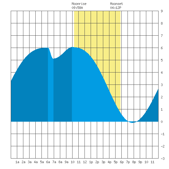 Raven Bay tide chart for Thursday, December 18, 2025