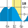 Raven Bay tide chart for Thursday, December 18, 2025