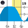 Raven Bay tide chart for Friday, December 19, 2025