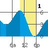 Raven Bay tide chart for Monday, December 1, 2025