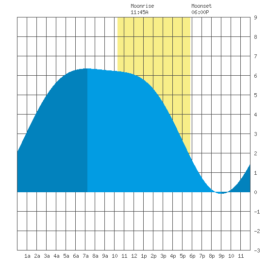 Raven Bay tide chart for Saturday, December 20, 2025