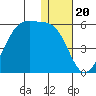 Raven Bay tide chart for Saturday, December 20, 2025