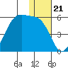 Raven Bay tide chart for Sunday, December 21, 2025