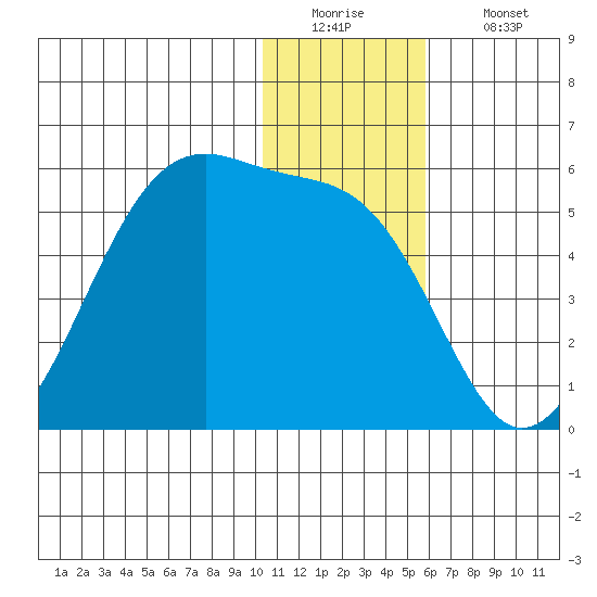 Raven Bay tide chart for Monday, December 22, 2025