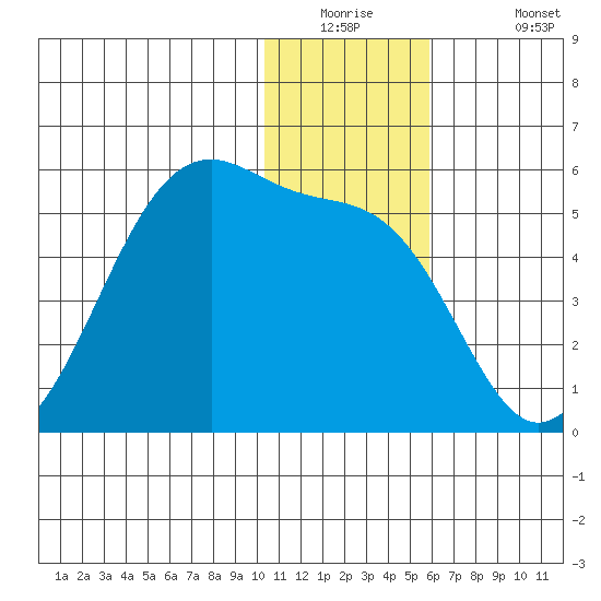 Raven Bay tide chart for Tuesday, December 23, 2025
