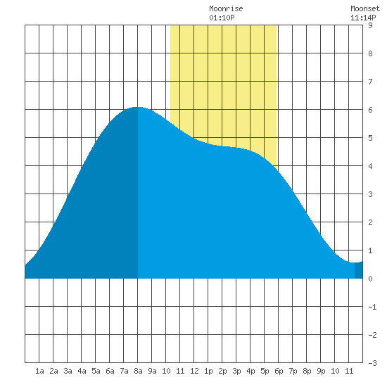 Raven Bay tide chart for Wednesday, December 24, 2025