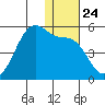 Raven Bay tide chart for Wednesday, December 24, 2025