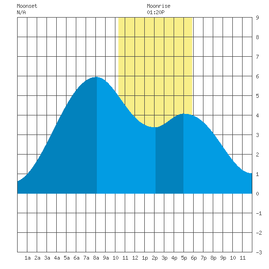 Raven Bay tide chart for Thursday, December 25, 2025