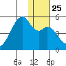 Raven Bay tide chart for Thursday, December 25, 2025