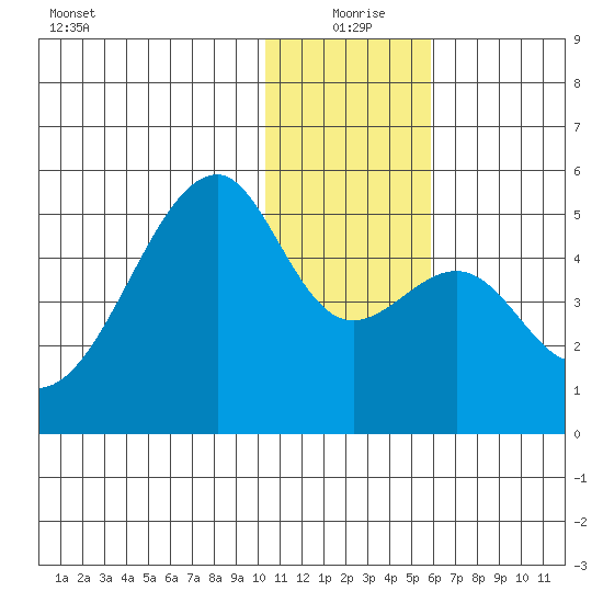 Raven Bay tide chart for Friday, December 26, 2025