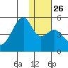 Raven Bay tide chart for Friday, December 26, 2025