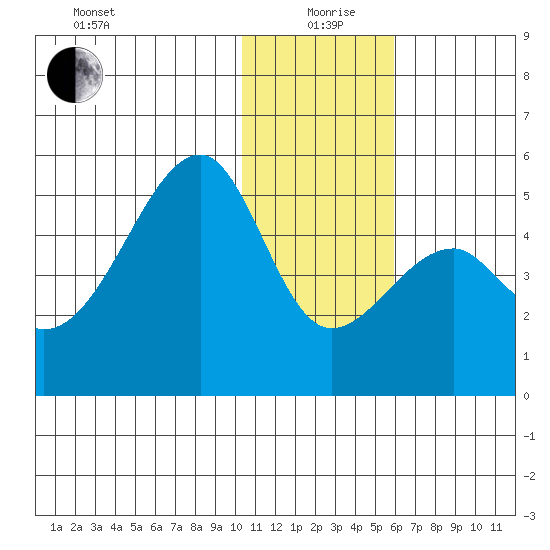 Raven Bay tide chart for Saturday, December 27, 2025