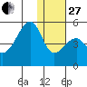 Raven Bay tide chart for Saturday, December 27, 2025