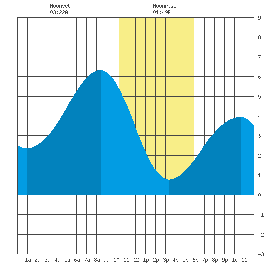 Raven Bay tide chart for Sunday, December 28, 2025