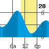 Raven Bay tide chart for Sunday, December 28, 2025