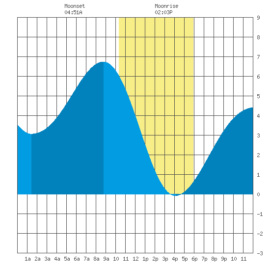 Raven Bay tide chart for Monday, December 29, 2025
