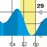 Raven Bay tide chart for Monday, December 29, 2025